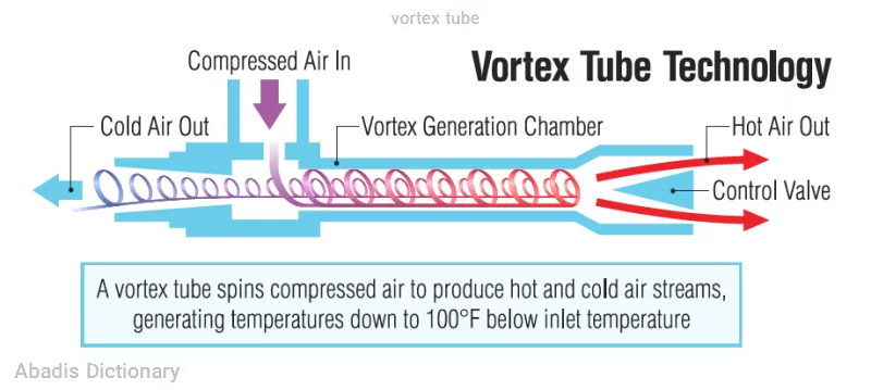 vortex tube